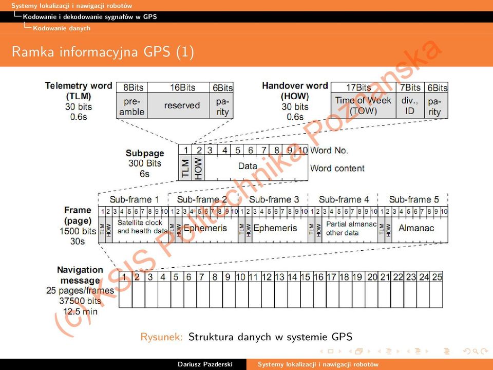 danych Ramka informacyjna GPS