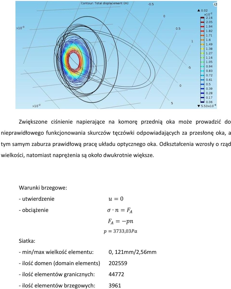 Odkształcenia wzrosły o rząd wielkości, natomiast naprężenia są około dwukrotnie większe.