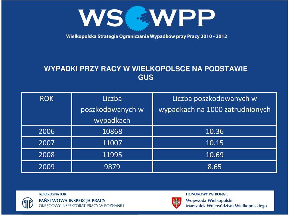 poszkodowanych w wypadkach na 1000 zatrudnionych