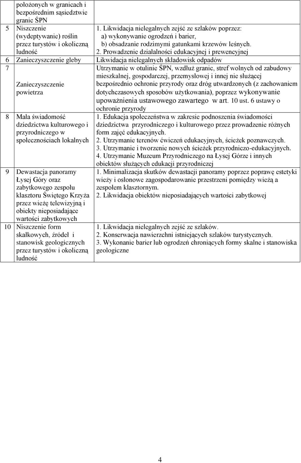 Prowadzenie działalności edukacyjnej i prewencyjnej 6 Zanieczyszczenie gleby Likwidacja nielegalnych składowisk odpadów 7 Zanieczyszczenie powietrza 8 Mała świadomość dziedzictwa kulturowego i