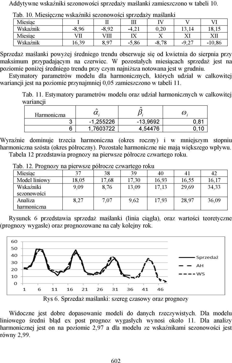 Mesęcze wskaźk sezoowośc sprzedaży maślak Mesąc I II III IV V VI Wskaźk -8,96-8,9-4,1 0,0 13,14 18,15 Mesąc VII VIII IX X XI XII Wskaźk 16,39 8,97-5,86-8,78-9,7-10,86 Sprzedaż maślak powyżej średego