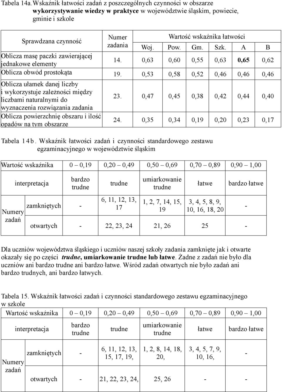 zadania Woj. Pow. Gm. Szk. A B Oblicza masę paczki zawierającej jednakowe elementy 14. 0,63 0,60 0,55 0,63 0,65 0,62 Oblicza obwód prostokąta 19.