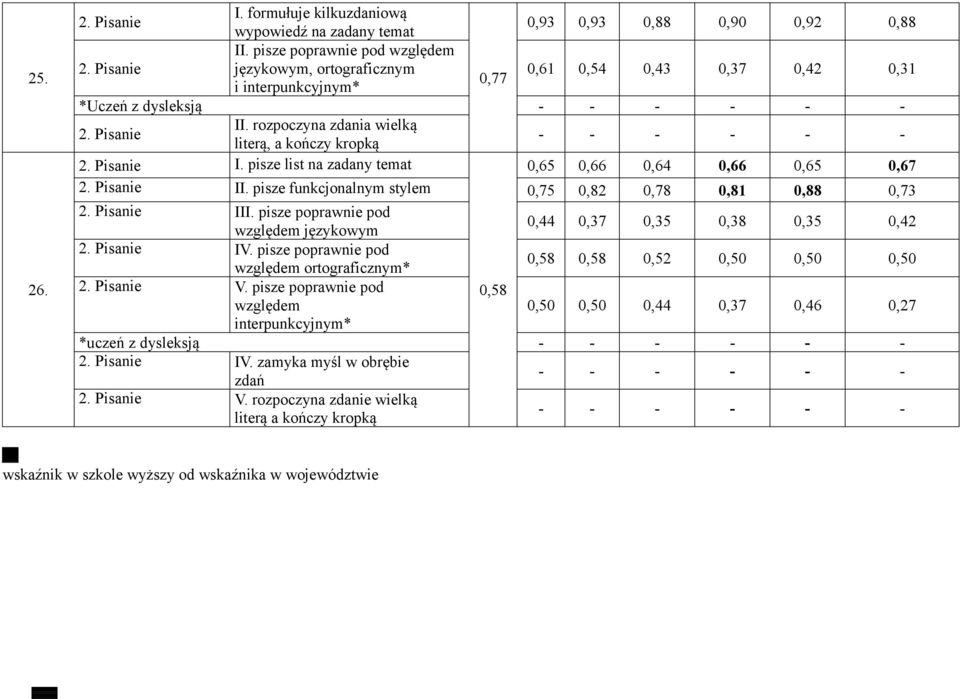 Pisanie I. pisze list na zadany temat 0,65 0,66 0,64 0,66 0,65 0,67 2. Pisanie II. pisze funkcjonalnym stylem 0,75 0,82 0,78 0,81 0,88 0,73 2. Pisanie III.