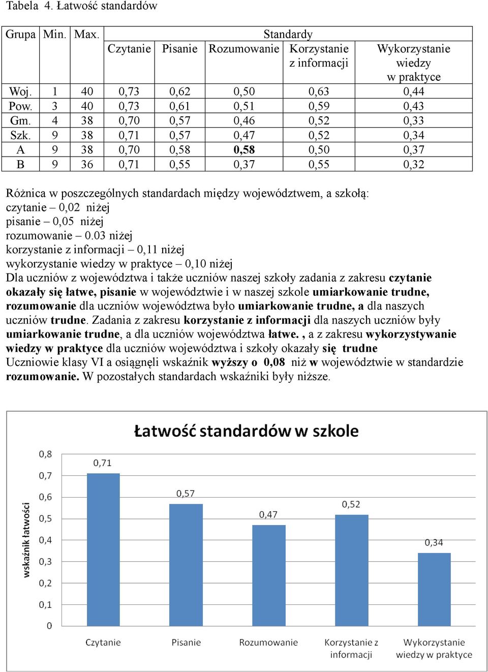 9 38 0,71 0,57 0,47 0,52 0,34 A 9 38 0,70 0,58 0,58 0,50 0,37 B 9 36 0,71 0,55 0,37 0,55 0,32 Różnica w poszczególnych standardach między województwem, a szkołą: czytanie 0,02 niżej pisanie 0,05