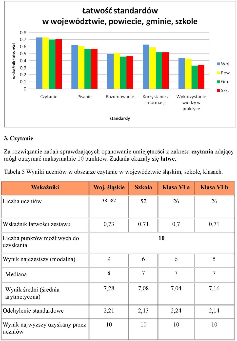 śląskie Szkoła Klasa VI a Klasa VI b Liczba uczniów 38 582 52 26 26 Wskaźnik łatwości zestawu 0,73 0,71 0,7 0,71 Liczba punktów możliwych do uzyskania 10