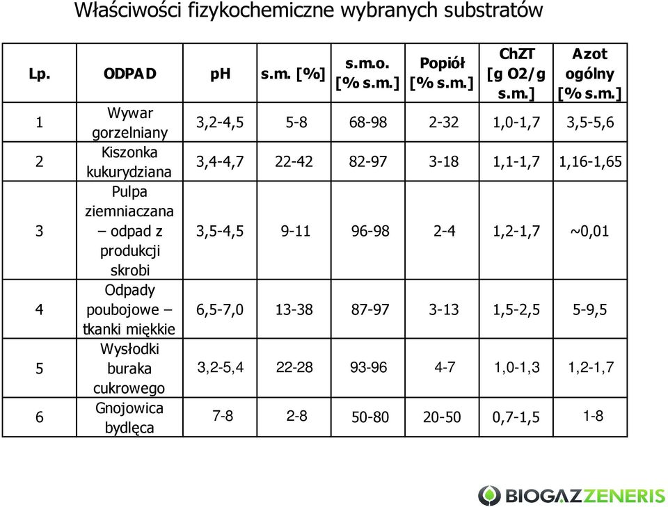 [%] 1 2 3 4 5 6 Wywar gorzelniany Kiszonka kukurydziana Pulpa ziemniaczana odpad z produkcji skrobi Odpady poubojowe tkanki miękkie