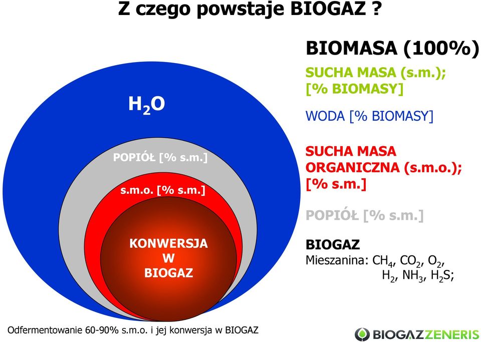 m.] KONWERSJA W BIOGAZ BIOGAZ Mieszanina: CH 4, CO 2, O 2, H 2, NH 3, H 2 S;