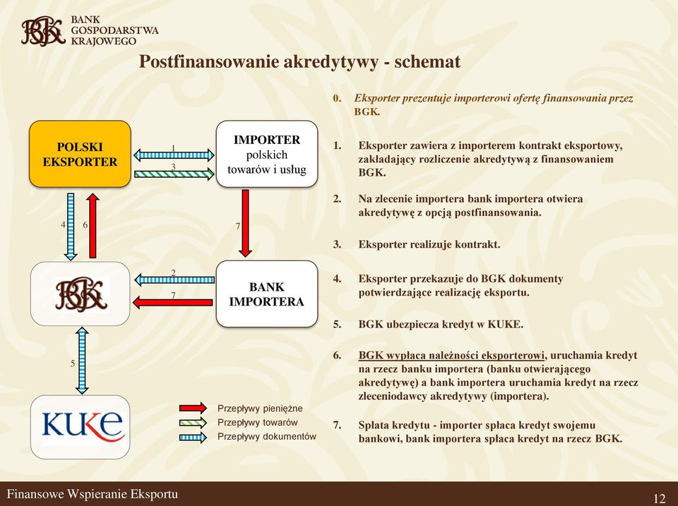 3. Eksporter realizuje kontrakt. 2 7 BANK IMPORTERA 4. Eksporter przekazuje do BGK dokumenty potwierdzające realizację eksportu. 5. BGK ubezpiecza kredyt w KUKE. 5 Przepływy pieniężne 6.