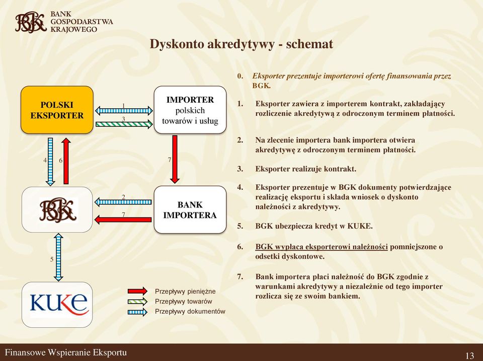 4 6 7 3. Eksporter realizuje kontrakt. 2 7 BANK IMPORTERA 4. Eksporter prezentuje w BGK dokumenty potwierdzające realizację eksportu i składa wniosek o dyskonto należności z akredytywy. 5.