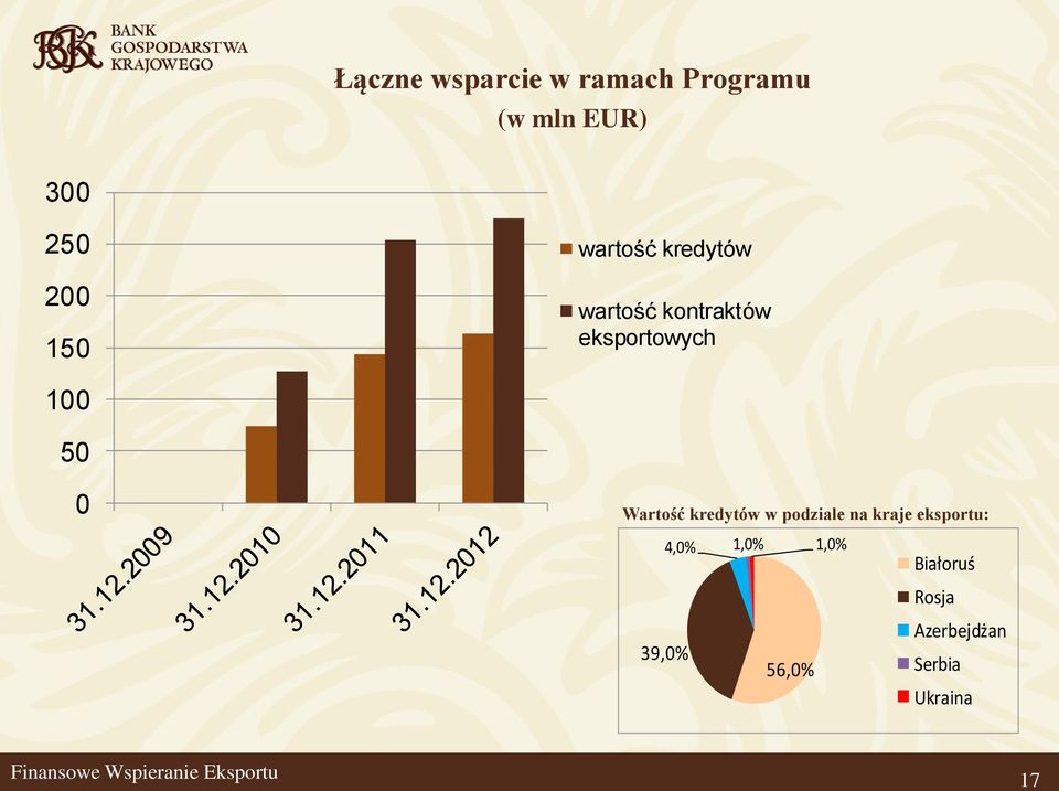 0 Wartość kredytów w podziale na kraje eksportu: 4,0% 1,0%