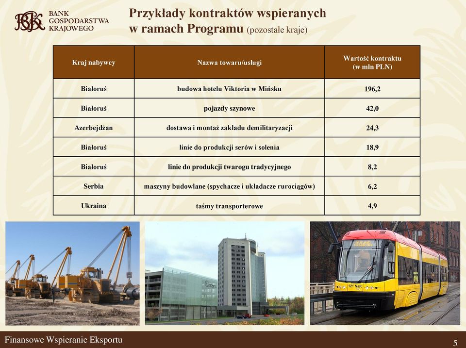 dostawa i montaż zakładu demilitaryzacji 24,3 Białoruś linie do produkcji serów i solenia 18,9 Białoruś linie do