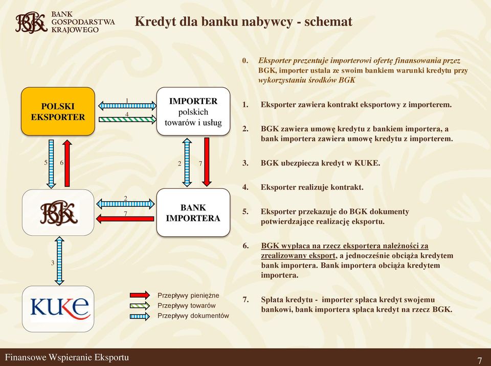 1. Eksporter zawiera kontrakt eksportowy z importerem. 2. BGK zawiera umowę kredytu z bankiem importera, a bank importera zawiera umowę kredytu z importerem. 5 6 2 7 3. BGK ubezpiecza kredyt w KUKE.