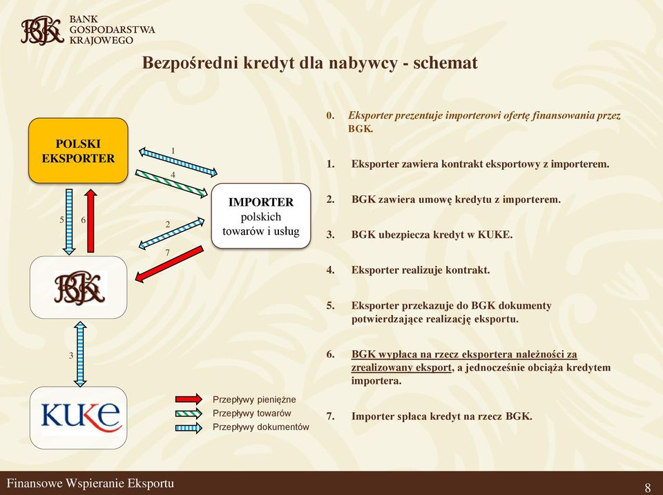 Eksporter przekazuje do BGK dokumenty potwierdzające realizację eksportu. 3 6.