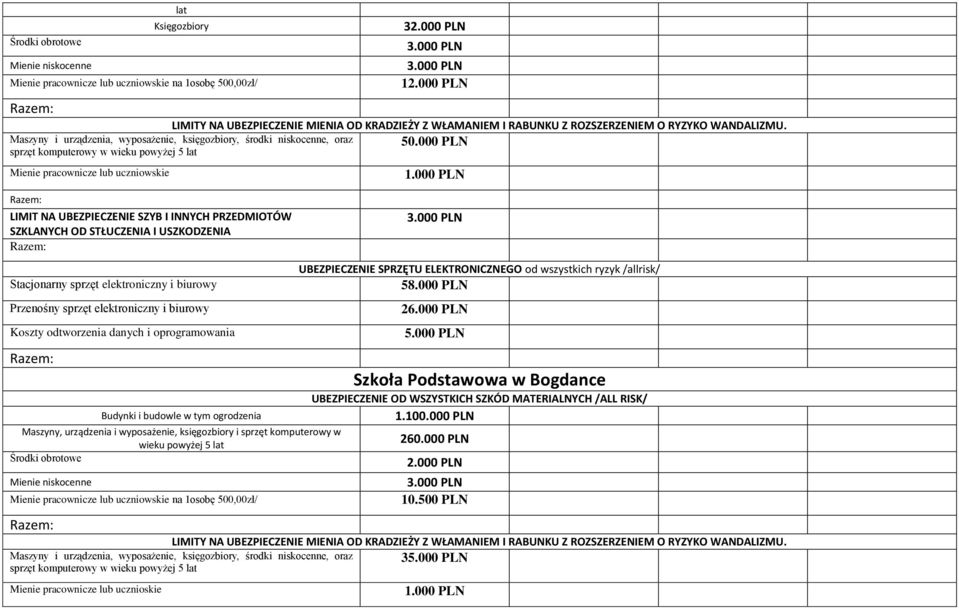 sprzęt komputerowy w wieku powyżej 5 Środki obrotowe Mienie niskocenne Mienie pracownicze lub uczniowskie na 1osobę 500,00zł/ 58.000 PLN 26.000 PLN Szkoła Podstawowa w Bogdance 1.