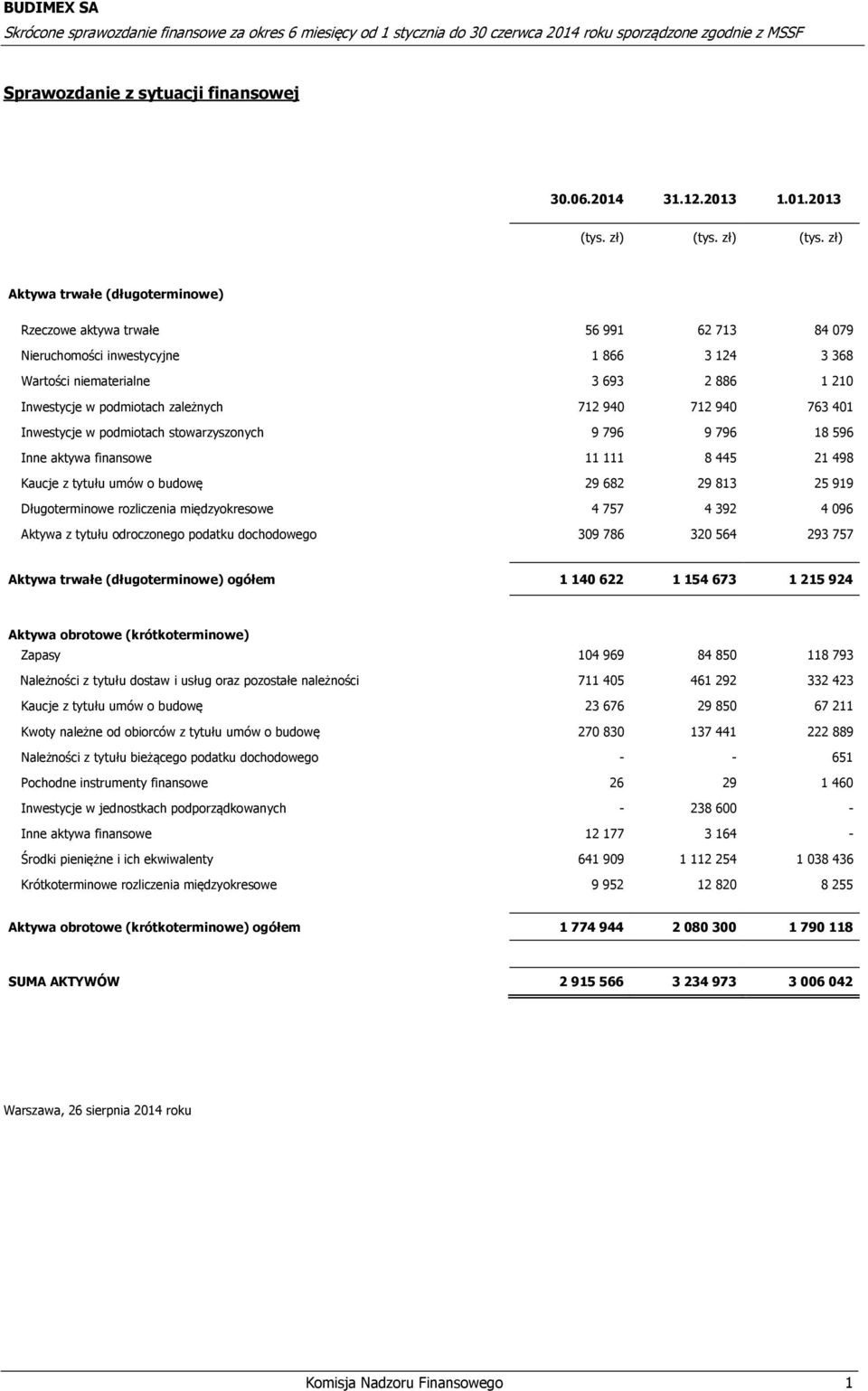 1.01.2013 Aktywa trwałe (długoterminowe) Rzeczowe aktywa trwałe 56 991 62 713 84 079 Nieruchomości inwestycyjne 1 866 3 124 3 368 Wartości niematerialne 3 693 2 886 1 210 Inwestycje w podmiotach