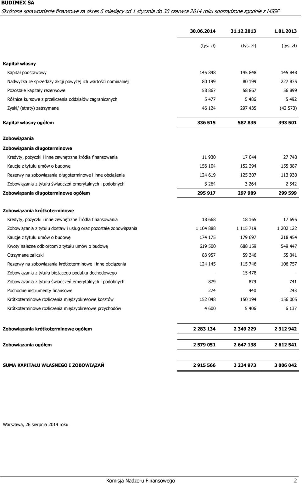 1.01.2013 Kapitał własny Kapitał podstawowy 145 848 145 848 145 848 Nadwyżka ze sprzedaży akcji powyżej ich wartości nominalnej 80 199 80 199 227 835 Pozostałe kapitały rezerwowe 58 867 58 867 56 899