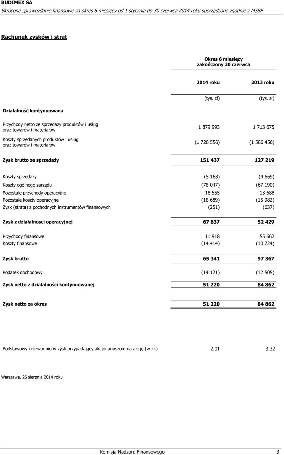 190) Pozostałe przychody operacyjne 18 555 13 688 Pozostałe koszty operacyjne (18 689) (15 982) Zysk (strata) z pochodnych instrumentów finansowych (251) (637) Zysk z działalności operacyjnej 67 837