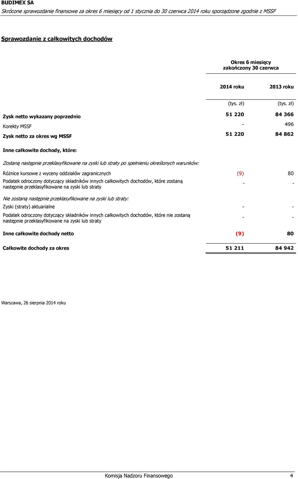 dotyczący składników innych całkowitych dochodów, które zostaną następnie przeklasyfikowane na zyski lub straty Nie zostaną następnie przeklasyfikowane na zyski lub straty: - - Zyski (straty)