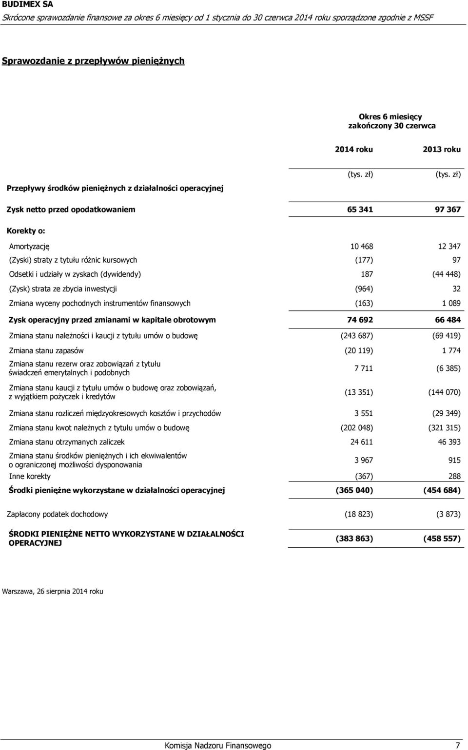 pochodnych instrumentów finansowych (163) 1 089 Zysk operacyjny przed zmianami w kapitale obrotowym 74 692 66 484 Zmiana stanu należności i kaucji z tytułu umów o budowę (243 687) (69 419) Zmiana