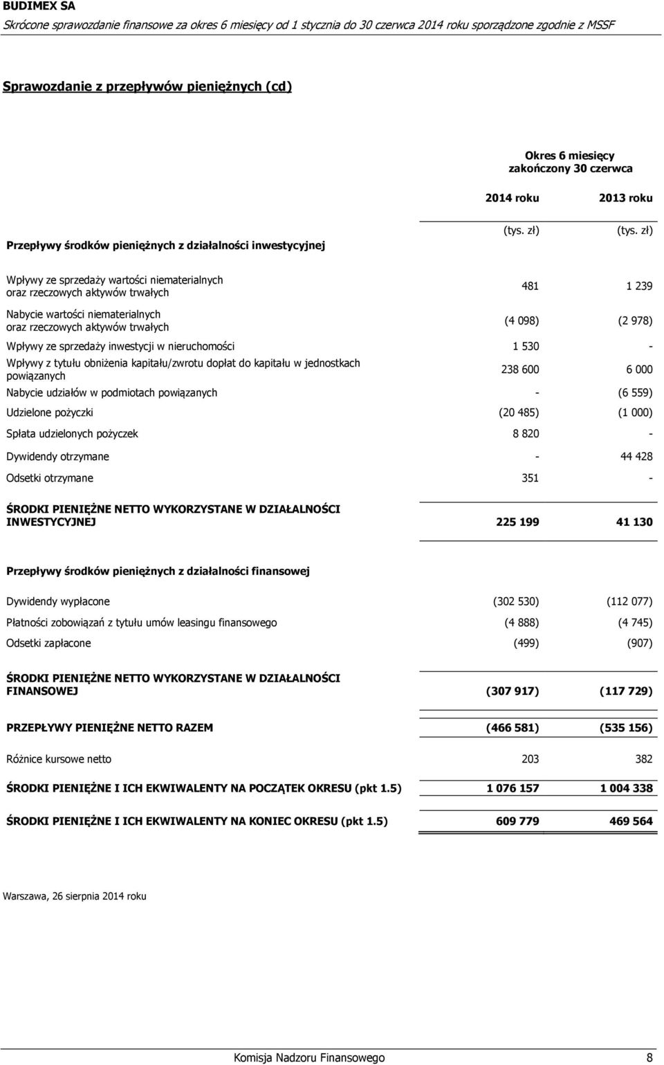 Wpływy z tytułu obniżenia kapitału/zwrotu dopłat do kapitału w jednostkach powiązanych 238 600 6 000 Nabycie udziałów w podmiotach powiązanych - (6 559) Udzielone pożyczki (20 485) (1 000) Spłata