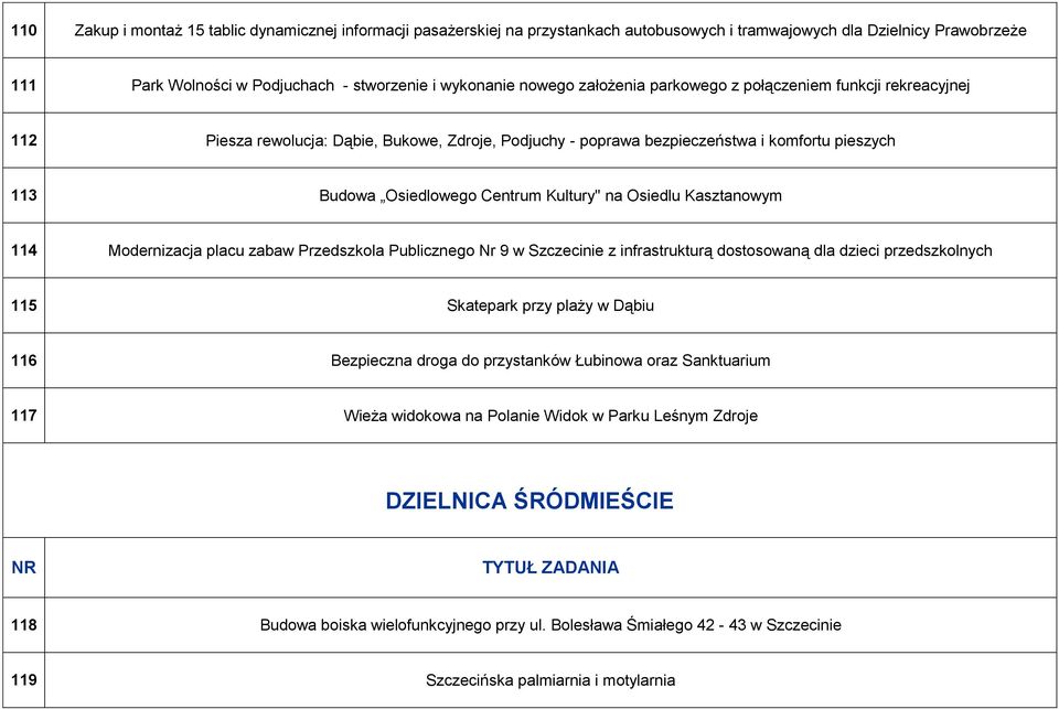 Osiedlu Kasztanowym 114 Modernizacja placu zabaw Przedszkola Publicznego Nr 9 w Szczecinie z infrastrukturą dostosowaną dla dzieci przedszkolnych 115 Skatepark przy plaży w Dąbiu 116 Bezpieczna droga