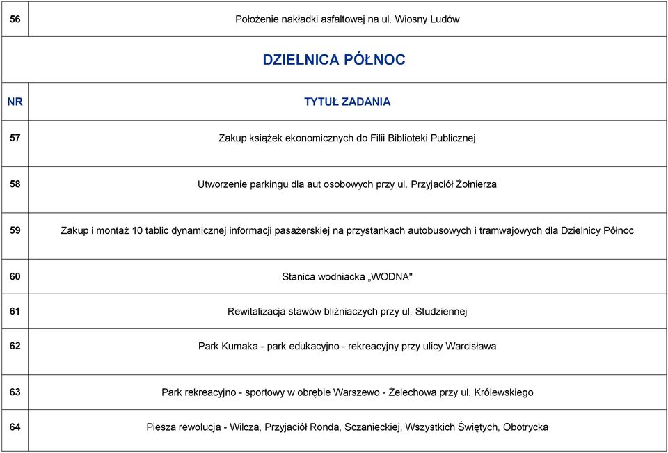 Przyjaciół Żołnierza 59 Zakup i montaż 10 tablic dynamicznej informacji pasażerskiej na przystankach autobusowych i tramwajowych dla Dzielnicy Północ 60 Stanica