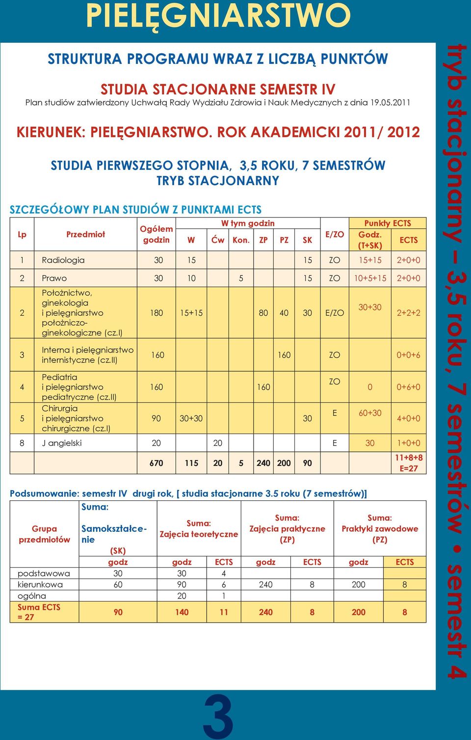 ZP PZ SK E/ZO Punkty ECTS Godz. ECTS (T+SK) 1 Radiologia 30 15 15 ZO 15+15 2+0+0 2 Prawo 30 10 5 15 ZO 10+5+15 2+0+0 2 3 4 5 Położnictwo, ginekologia i pielęgniarstwo położniczoginekologiczne (cz.