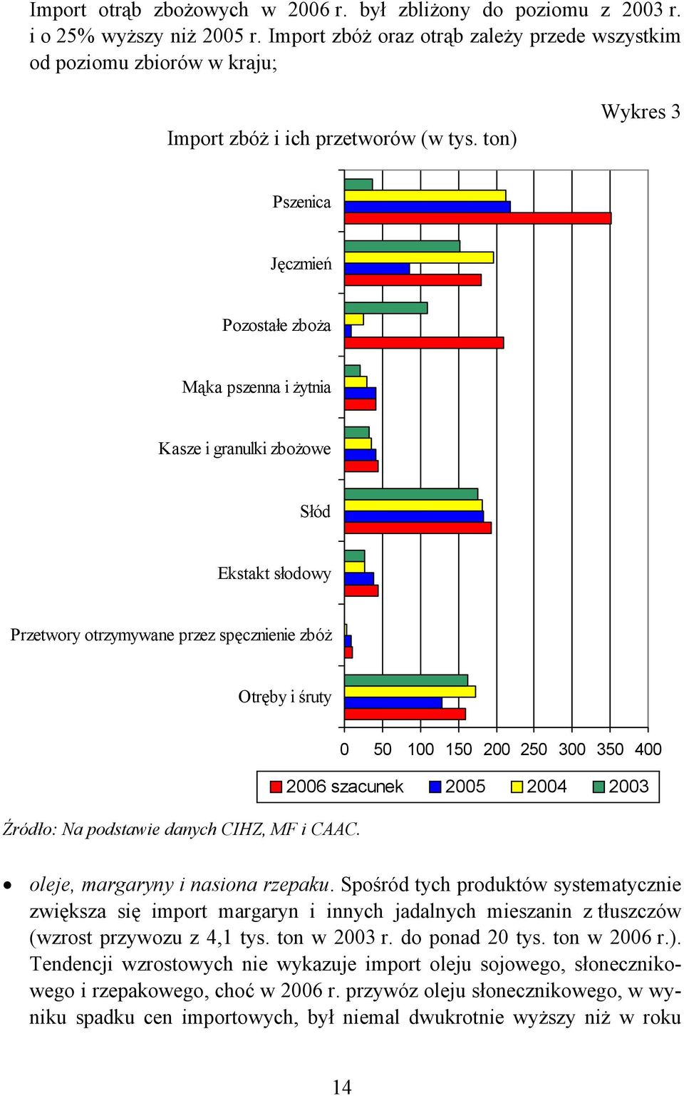 ton) Wykres 3 Pszenica Jęczmień Pozostałe zboża Mąka pszenna i żytnia Kasze i granulki zbożowe Słód Ekstakt słodowy Przetwory otrzymywane przez spęcznienie zbóż Otręby i śruty Źródło: Na podstawie