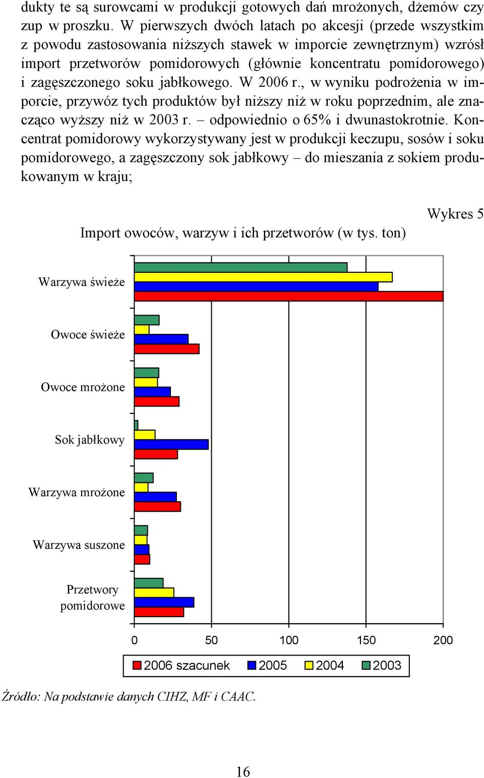 zagęszczonego soku jabłkowego. W 2006 r., w wyniku podrożenia w imporcie, przywóz tych produktów był niższy niż w roku poprzednim, ale znacząco wyższy niż w 2003 r.