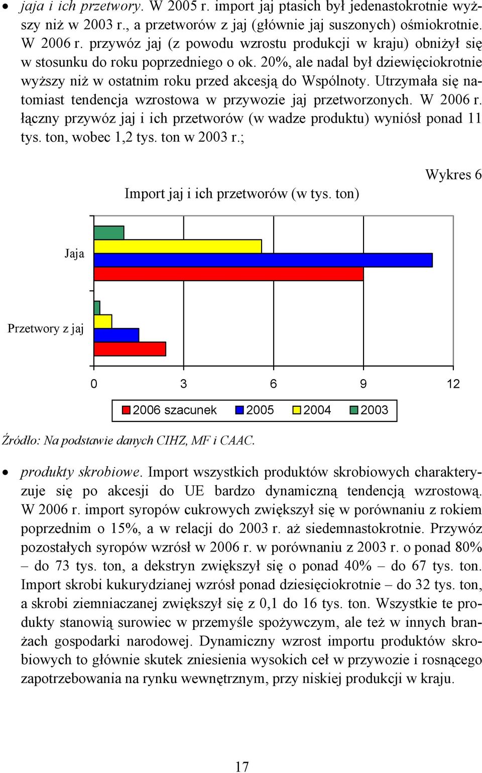 Utrzymała się natomiast tendencja wzrostowa w przywozie jaj przetworzonych. W 2006 r. łączny przywóz jaj i ich przetworów (w wadze produktu) wyniósł ponad 11 tys. ton, wobec 1,2 tys. ton w 2003 r.