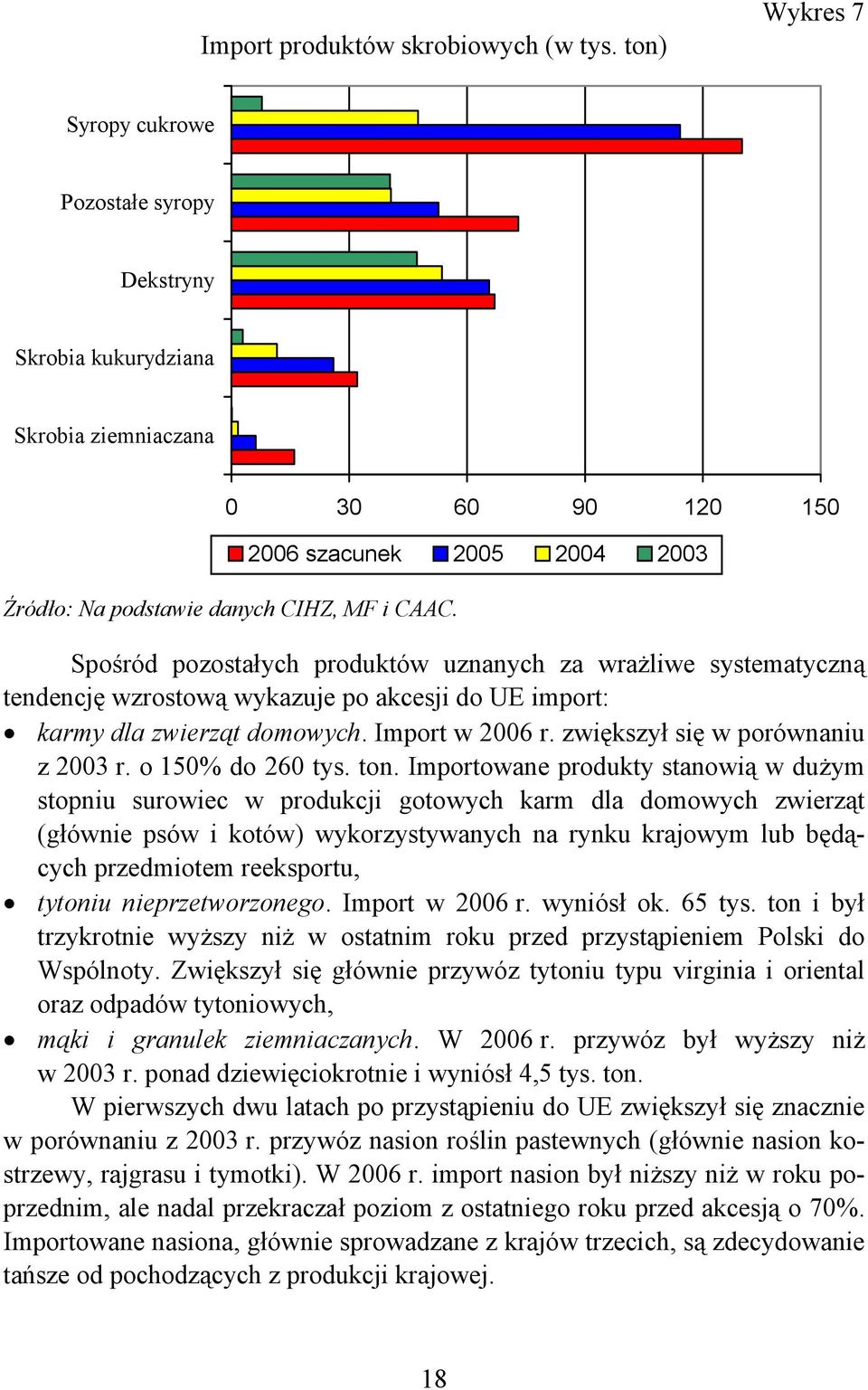 zwiększył się w porównaniu z 2003 r. o 150% do 260 tys. ton.