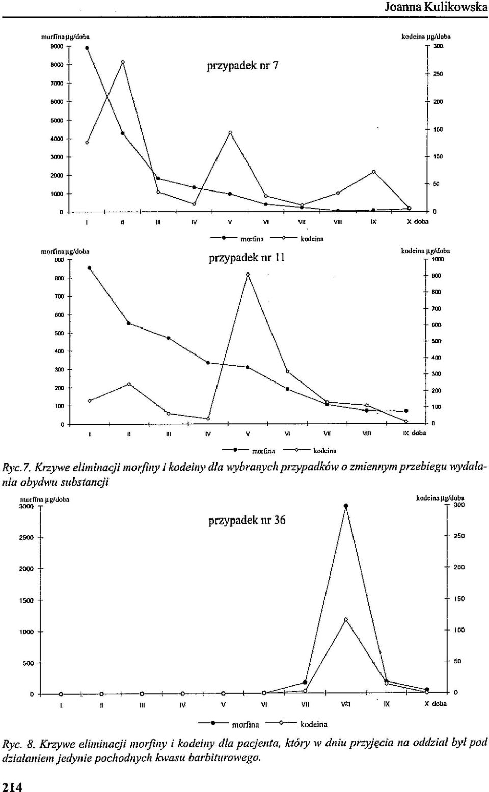 ,, ", VIII --m(ll"fin" -kodoina przypadek nr II " kodeina Jllidoba,= ",, -- morfina - kodeina Ryc. 7.