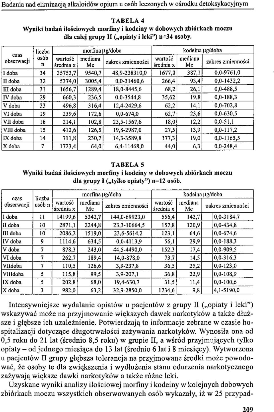 liczba morfina Jlgldoba kodeina Jlg/doba czas osób wartość mediana wartość obserwacji mediana n zakres zmienności średnia x Me średnia x Me I doba 34 35753,7 9540,7 48,9-238310,0 1677,0 387,1