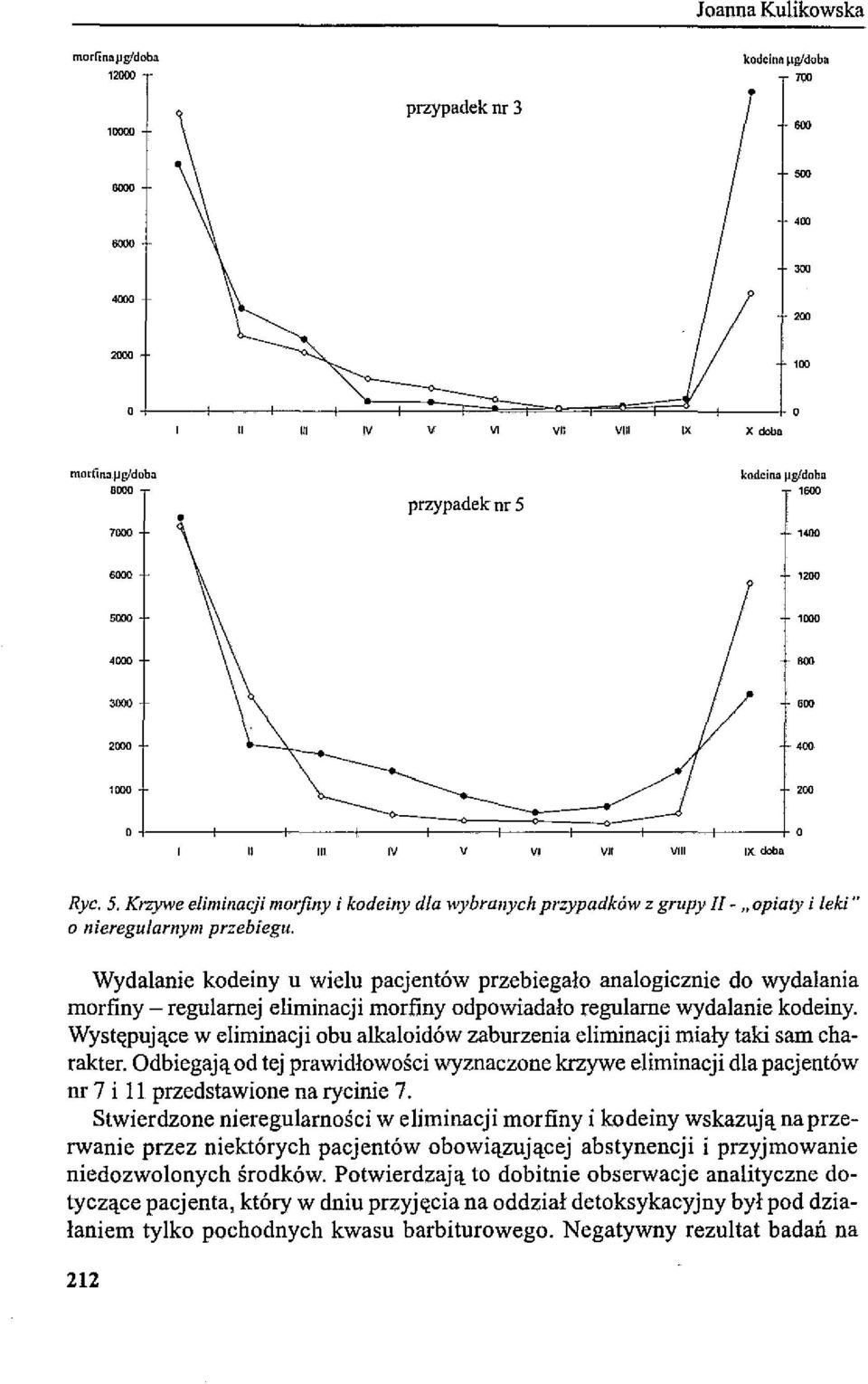 Wydalanie kodeiny u wielu pacjentów przebiegało analogicznie do wydalania morfiny - regularnej eliminacji morfiny odpowiadało regularne wydalanie kodeiny.