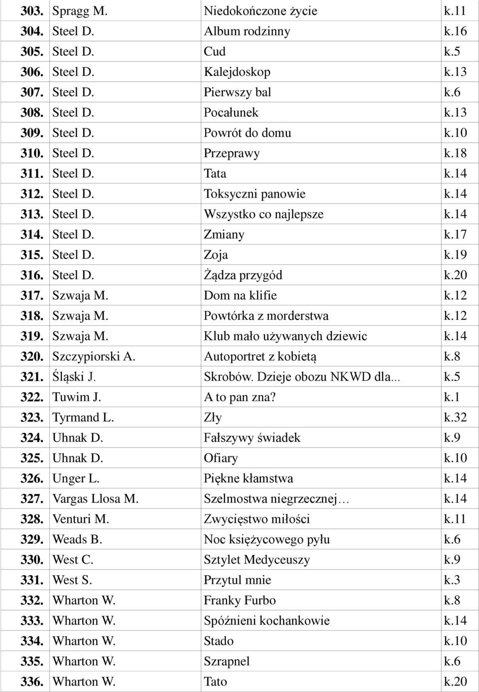 20 317. Szwaja M. Dom na klifie k.12 318. Szwaja M. Powtórka z morderstwa k.12 319. Szwaja M. Klub mało używanych dziewic k.14 320. Szczypiorski A. Autoportret z kobietą k.8 321. Śląski J. Skrobów.