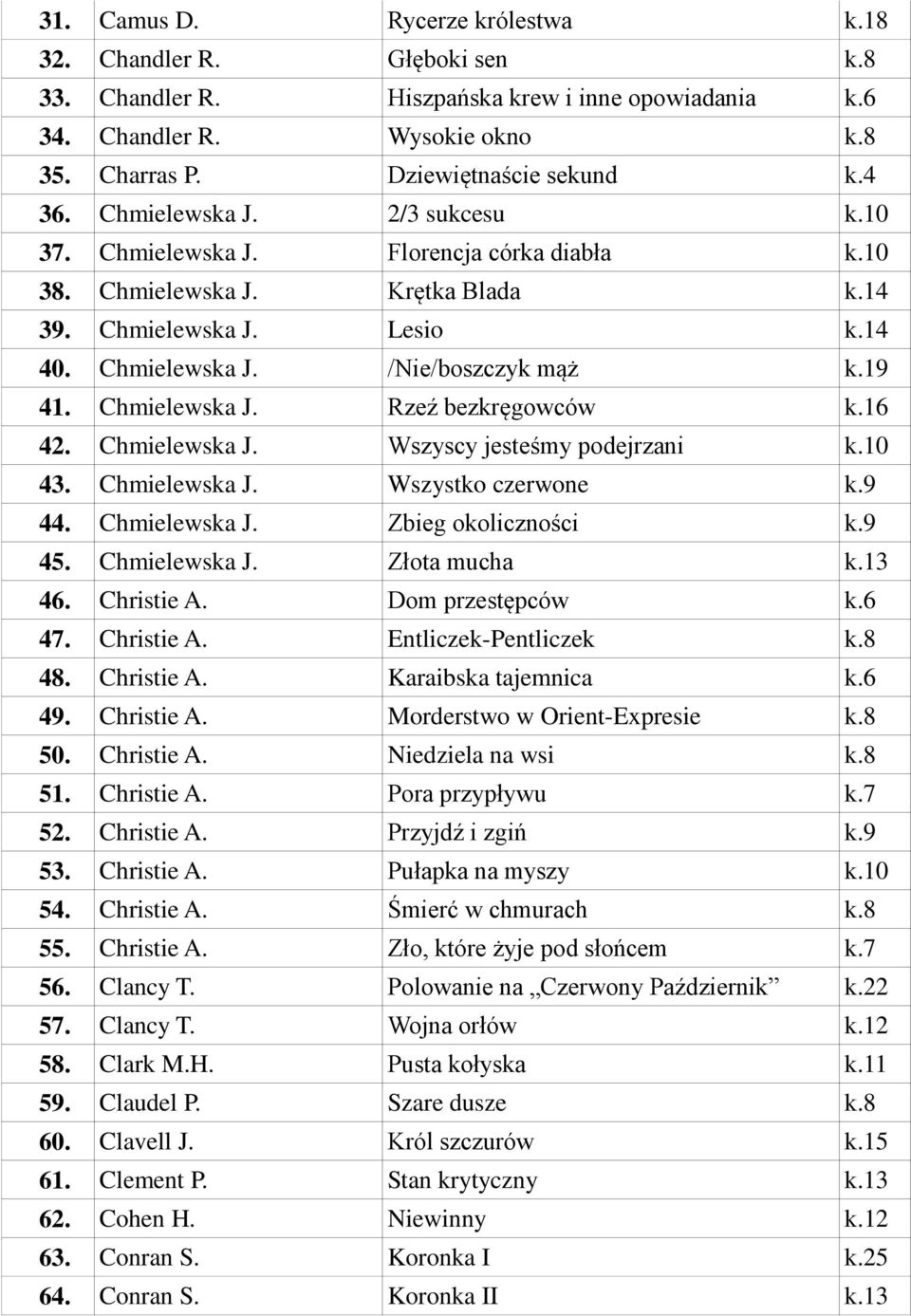 Chmielewska J. Rzeź bezkręgowców k.16 42. Chmielewska J. Wszyscy jesteśmy podejrzani k.10 43. Chmielewska J. Wszystko czerwone k.9 44. Chmielewska J. Zbieg okoliczności k.9 45. Chmielewska J. Złota mucha k.