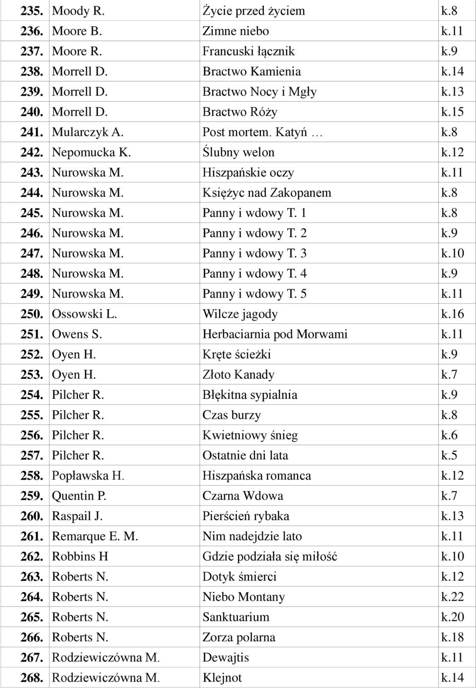 8 246. Nurowska M. Panny i wdowy T. 2 k.9 247. Nurowska M. Panny i wdowy T. 3 k.10 248. Nurowska M. Panny i wdowy T. 4 k.9 249. Nurowska M. Panny i wdowy T. 5 k.11 250. Ossowski L. Wilcze jagody k.