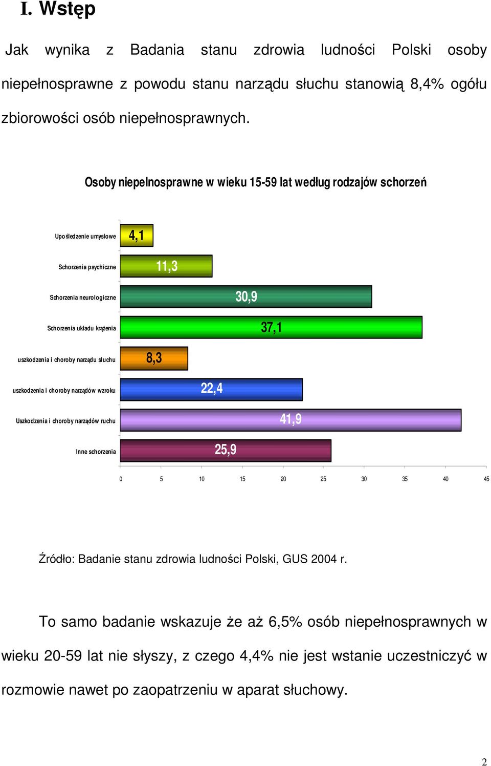 i choroby narządu słuchu 8,3 uszkodzenia i choroby narządów wzroku 22,4 Uszkodzenia i choroby narządów ruchu 41,9 Inne schorzenia 25,9 0 5 10 15 20 25 30 35 40 45 Źródło: Badanie stanu