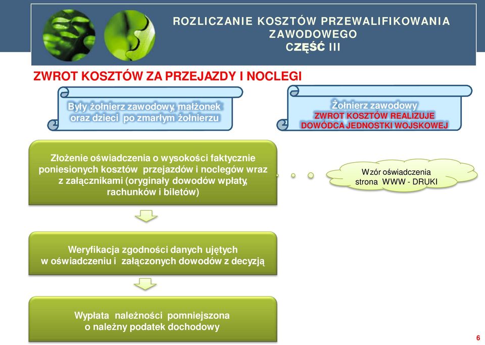 poniesionych kosztów przejazdów i noclegów wraz z załącznikami (oryginały dowodów wpłaty, rachunków i biletów) Wzór oświadczenia strona WWW