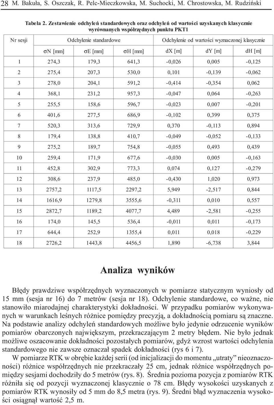 σ E [mm] σ H [mm] d X [m] d Y [m] dh [m],,, -,, -,,,,, -, -, 8,,, -, -,, 8,,, -,, -,, 8, -,, -,,, 8 -,,,,,,, -,,8 8, 8, 8, -, -, -,, 8,, 8 -,,,,,, -,, -,, 8,,,, -, 8,, 8, -,,,,,,, -,,8, 8, -,,, 8,