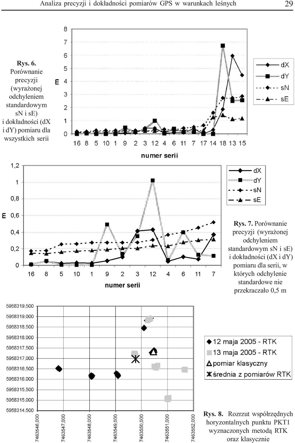 wszystkich serii Rys. serii, w których odchylenie standardowe nie przekracza³o, m Rys. 8.