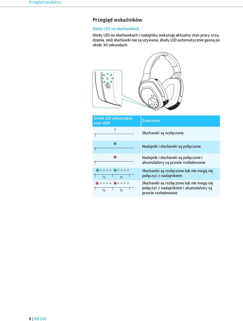 Dioda LED pokazująca stan HDR Znaczenie Słuchawki są wyłączone. Nadajnik i słuchawki są połączone.