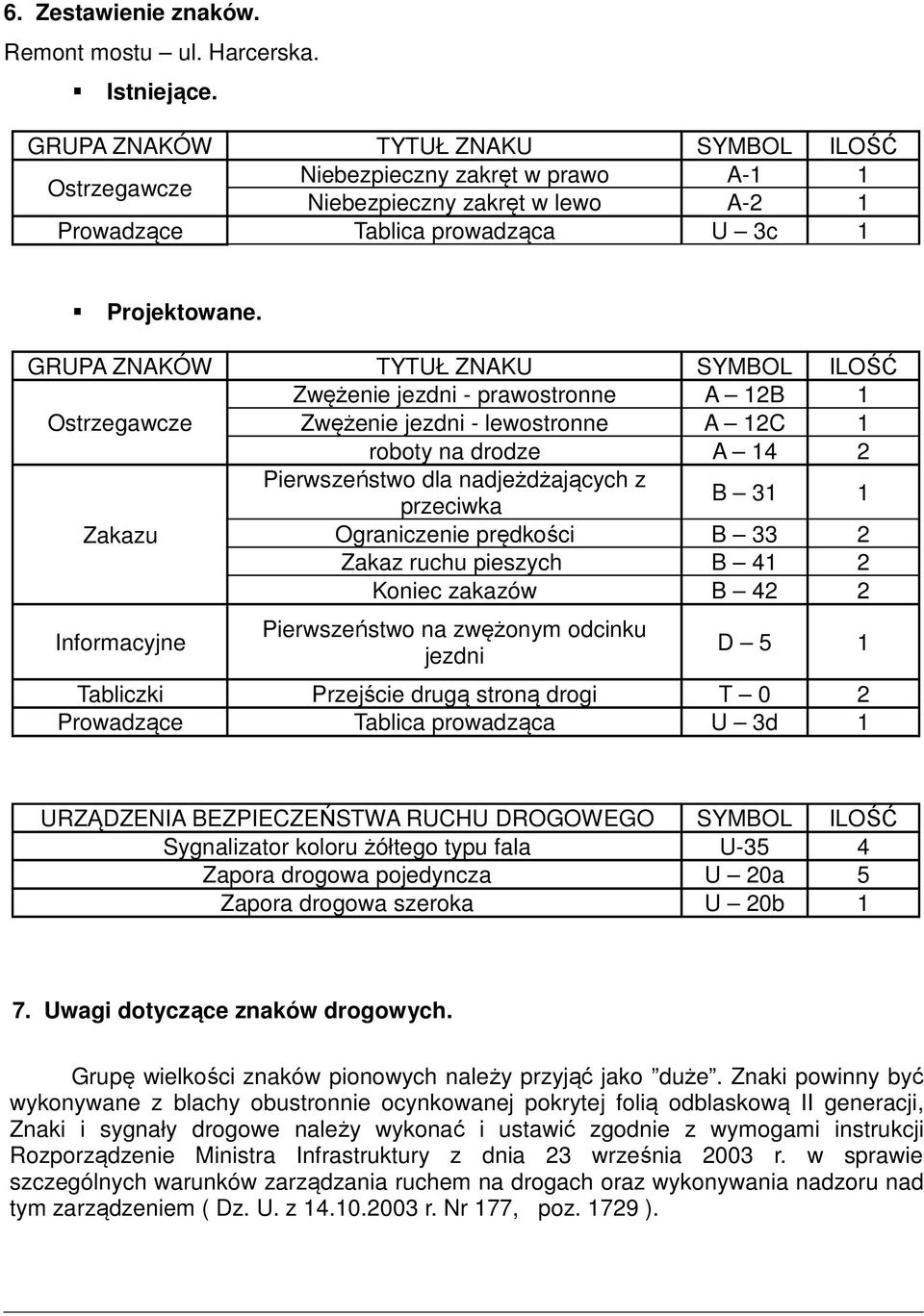 GRUPA ZNAKÓW TYTUŁ ZNAKU SYMBOL ILOŚĆ Zwężenie jezdni - prawostronne A 12B 1 Ostrzegawcze Zwężenie jezdni - lewostronne A 12C 1 roboty na drodze A 14 2 Pierwszeństwo dla nadjeżdżających z przeciwka B