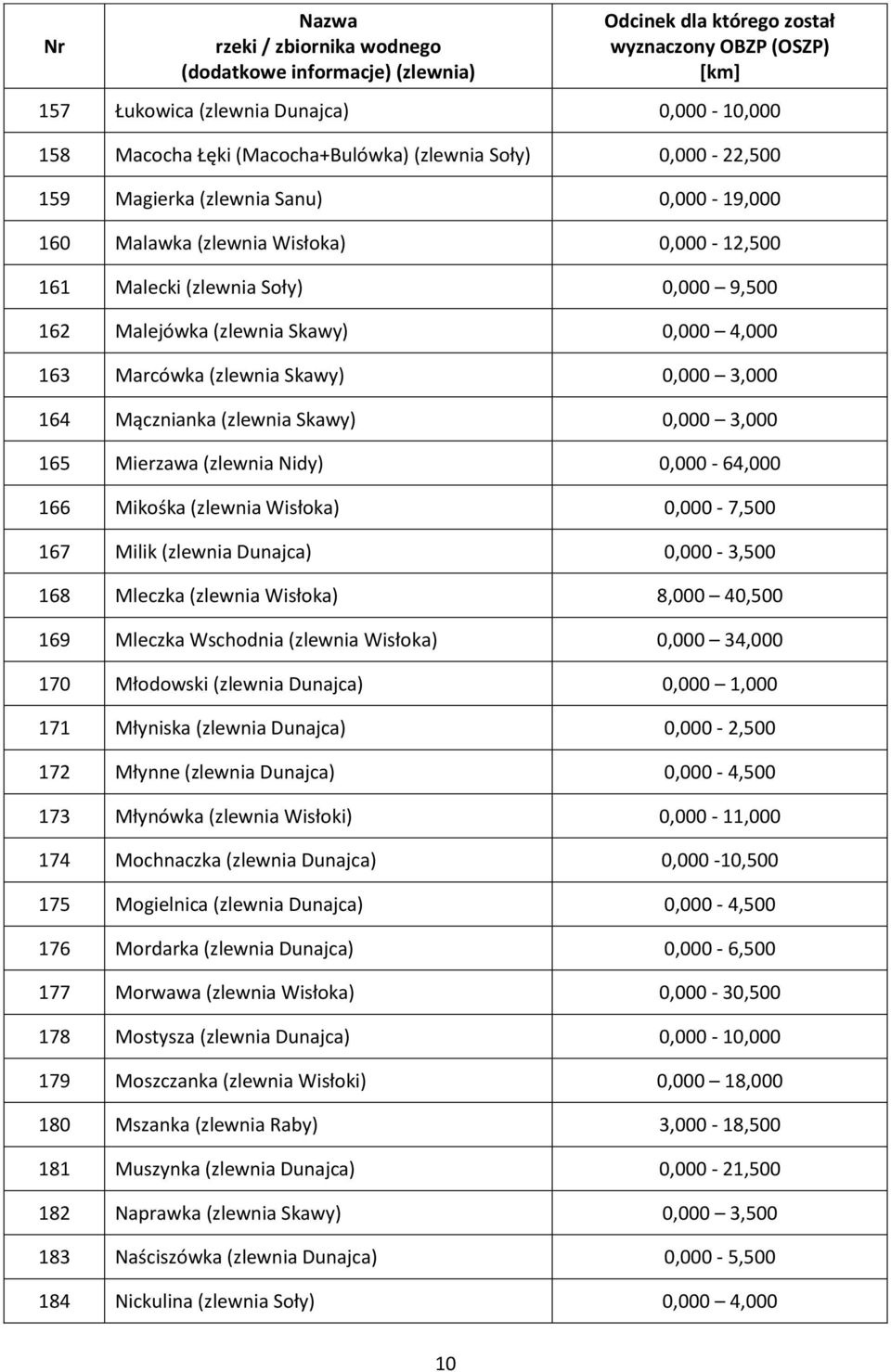 0,000-64,000 166 Mikośka (zlewnia Wisłoka) 0,000-7,500 167 Milik (zlewnia Dunajca) 0,000-3,500 168 Mleczka (zlewnia Wisłoka) 8,000 40,500 169 Mleczka Wschodnia (zlewnia Wisłoka) 0,000 34,000 170