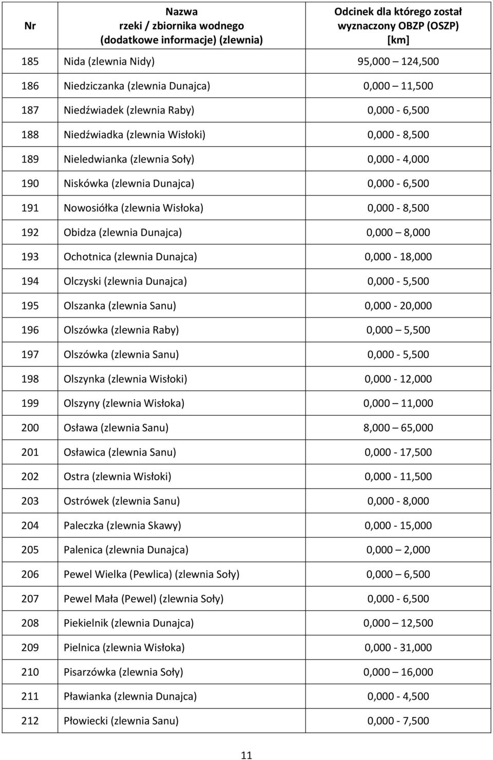 0,000-18,000 194 Olczyski (zlewnia Dunajca) 0,000-5,500 195 Olszanka (zlewnia Sanu) 0,000-20,000 196 Olszówka (zlewnia Raby) 0,000 5,500 197 Olszówka (zlewnia Sanu) 0,000-5,500 198 Olszynka (zlewnia