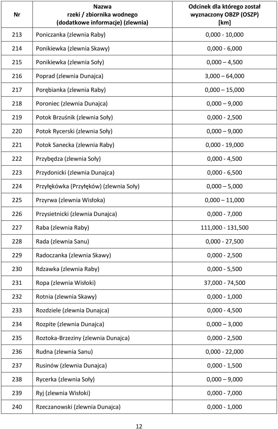 Przybędza (zlewnia Soły) 0,000-4,500 223 Przydonicki (zlewnia Dunajca) 0,000-6,500 224 Przyłękówka (Przyłęków) (zlewnia Soły) 0,000 5,000 225 Przyrwa (zlewnia Wisłoka) 0,000 11,000 226 Przysietnicki