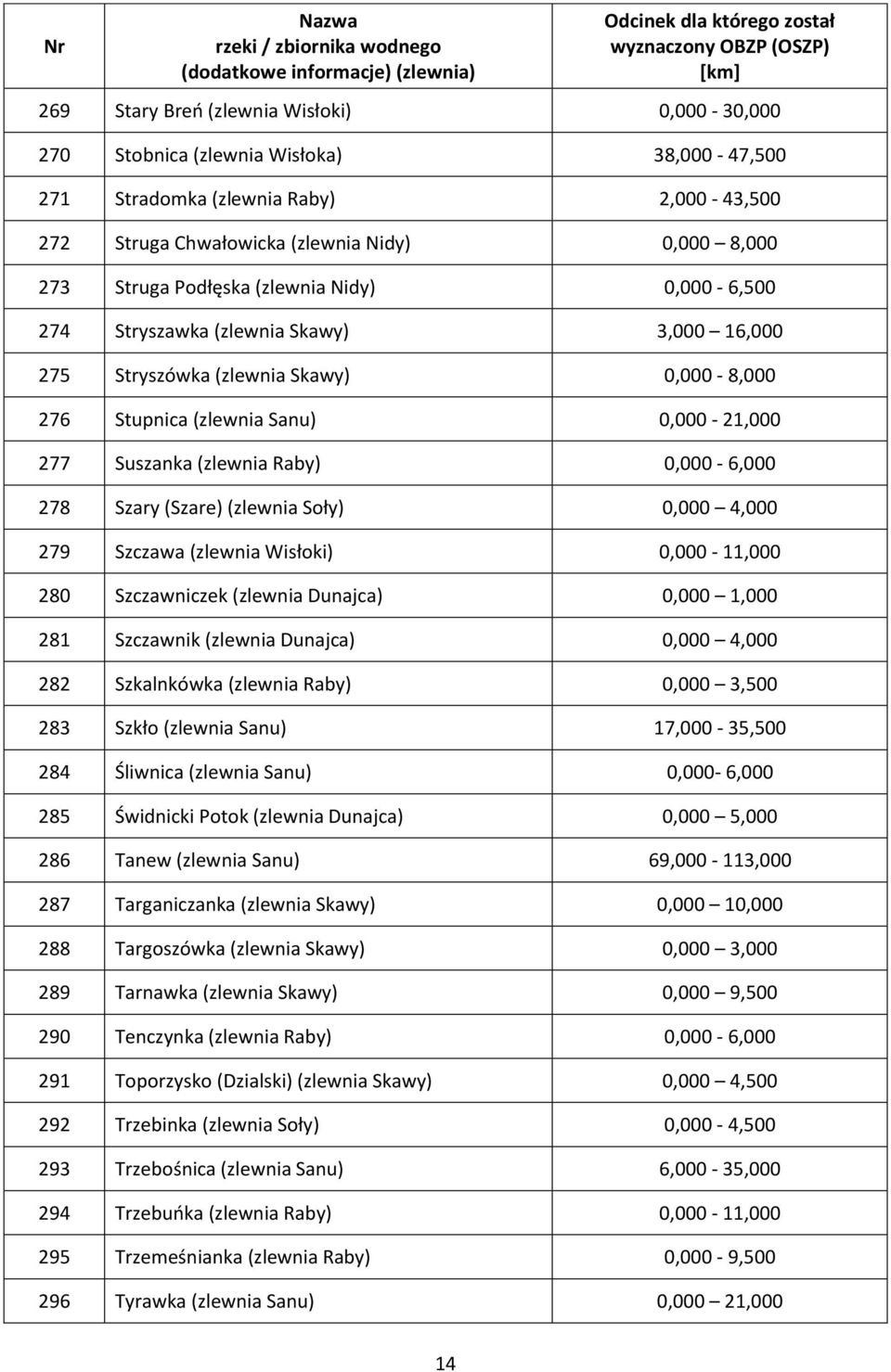 0,000-6,000 278 Szary (Szare) (zlewnia Soły) 0,000 4,000 279 Szczawa (zlewnia Wisłoki) 0,000-11,000 280 Szczawniczek (zlewnia Dunajca) 0,000 1,000 281 Szczawnik (zlewnia Dunajca) 0,000 4,000 282