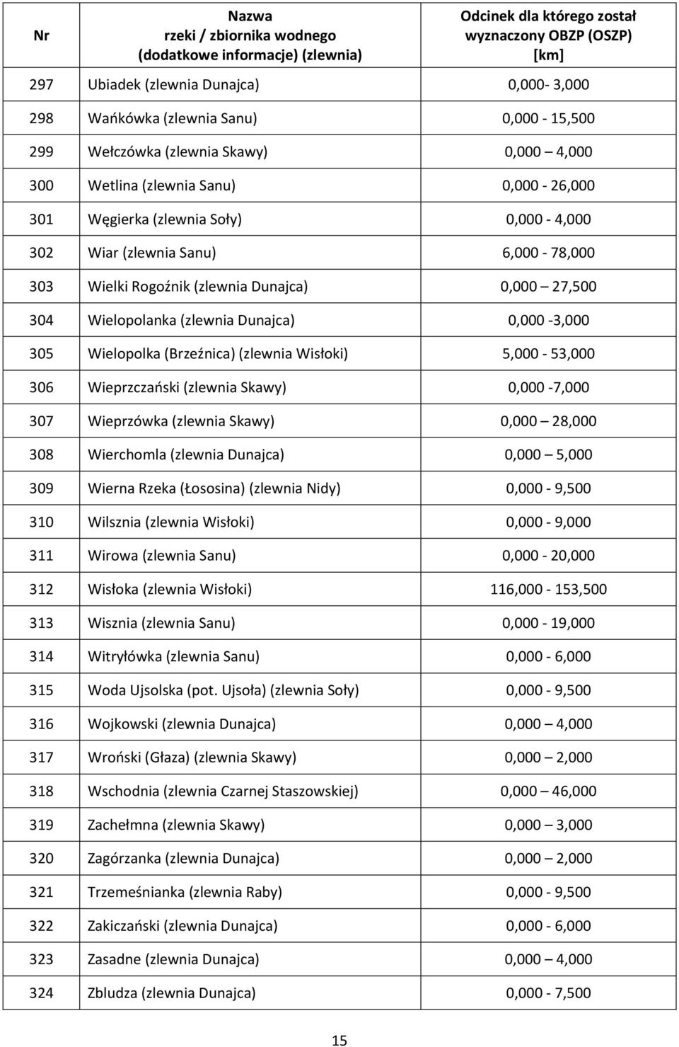 5,000-53,000 306 Wieprzczański (zlewnia Skawy) 0,000-7,000 307 Wieprzówka (zlewnia Skawy) 0,000 28,000 308 Wierchomla (zlewnia Dunajca) 0,000 5,000 309 Wierna Rzeka (Łososina) (zlewnia Nidy)