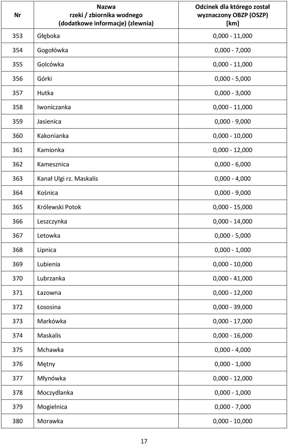 Maskalis 0,000-4,000 364 Kośnica 0,000-9,000 365 Królewski Potok 0,000-15,000 366 Leszczynka 0,000-14,000 367 Letowka 0,000-5,000 368 Lipnica 0,000-1,000 369 Lubienia 0,000-10,000 370