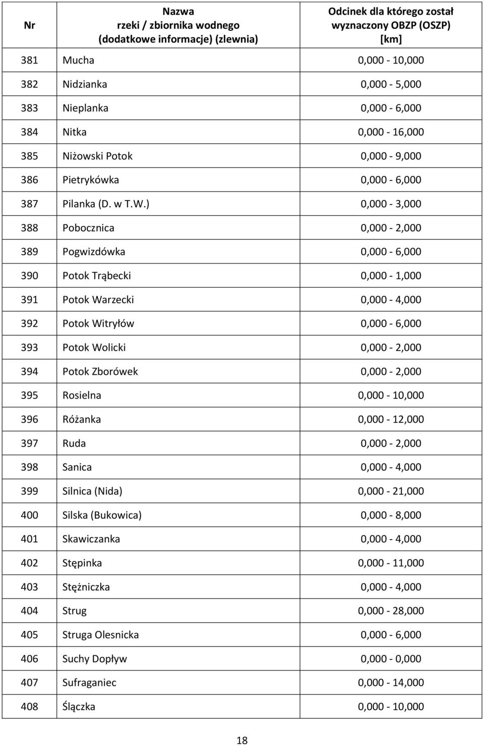 Potok Zborówek 0,000-2,000 395 Rosielna 0,000-10,000 396 Różanka 0,000-12,000 397 Ruda 0,000-2,000 398 Sanica 0,000-4,000 399 Silnica (Nida) 0,000-21,000 400 Silska (Bukowica) 0,000-8,000 401